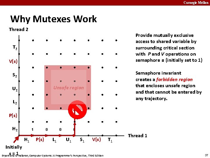 Carnegie Mellon Why Mutexes Work Thread 2 Provide mutually exclusive access to shared variable