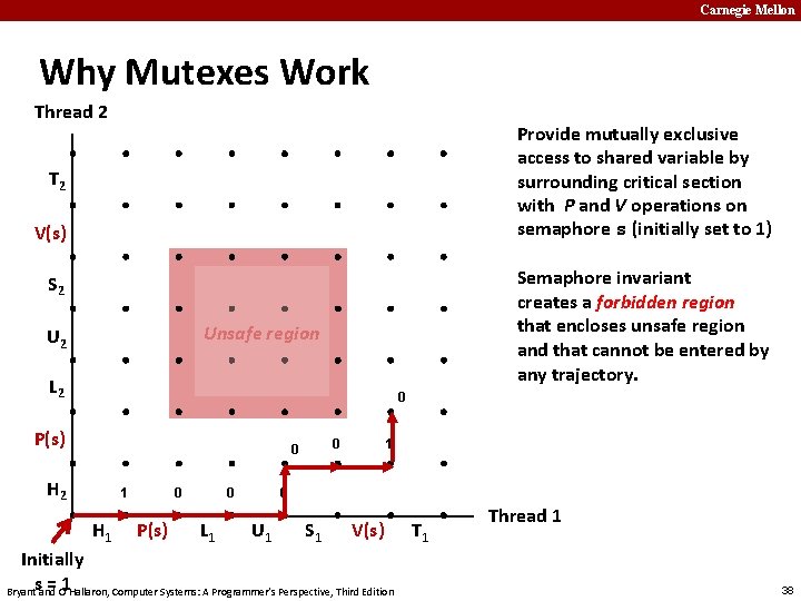 Carnegie Mellon Why Mutexes Work Thread 2 Provide mutually exclusive access to shared variable