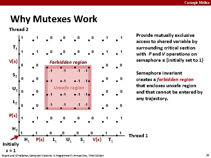 Carnegie Mellon Why Mutexes Work Thread 2 T 2 V(s) S 2 U 2