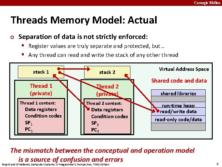 Carnegie Mellon Threads Memory Model: Actual ¢ Separation of data is not strictly enforced: