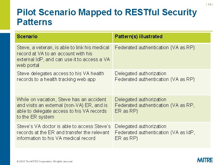| 14 | Pilot Scenario Mapped to RESTful Security Patterns Scenario Pattern(s) illustrated Steve, | 14 | Pilot Scenario Mapped to RESTful Security Patterns Scenario Pattern(s) illustrated Steve,