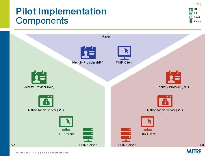 | 27 | Pilot Implementation Components Id. P AS Client Server Patient Identity Provider | 27 | Pilot Implementation Components Id. P AS Client Server Patient Identity Provider