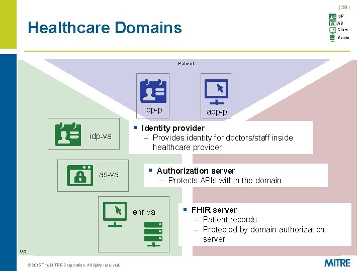 | 29 | Id. P Healthcare Domains AS Client Server Patient idp-p idp-va as-va | 29 | Id. P Healthcare Domains AS Client Server Patient idp-p idp-va as-va