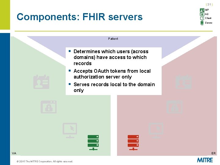 | 31 | Components: FHIR servers Id. P AS Client Server Patient § Determines | 31 | Components: FHIR servers Id. P AS Client Server Patient § Determines