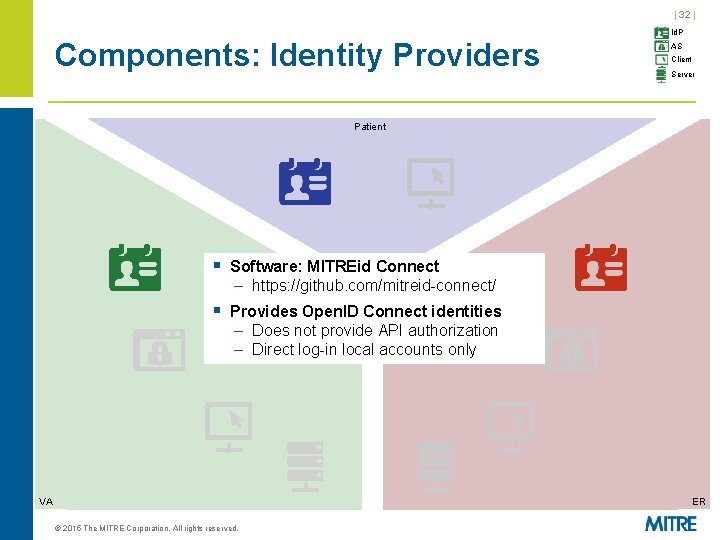 | 32 | Components: Identity Providers Id. P AS Client Server Patient § Software: | 32 | Components: Identity Providers Id. P AS Client Server Patient § Software: