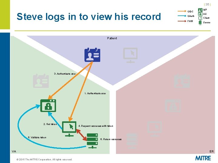 | 35 | Steve logs in to view his record OIDC OAuth FHIR Id. | 35 | Steve logs in to view his record OIDC OAuth FHIR Id.
