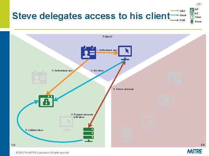 | 36 | Steve delegates access to his client OIDC OAuth FHIR Id. P | 36 | Steve delegates access to his client OIDC OAuth FHIR Id. P