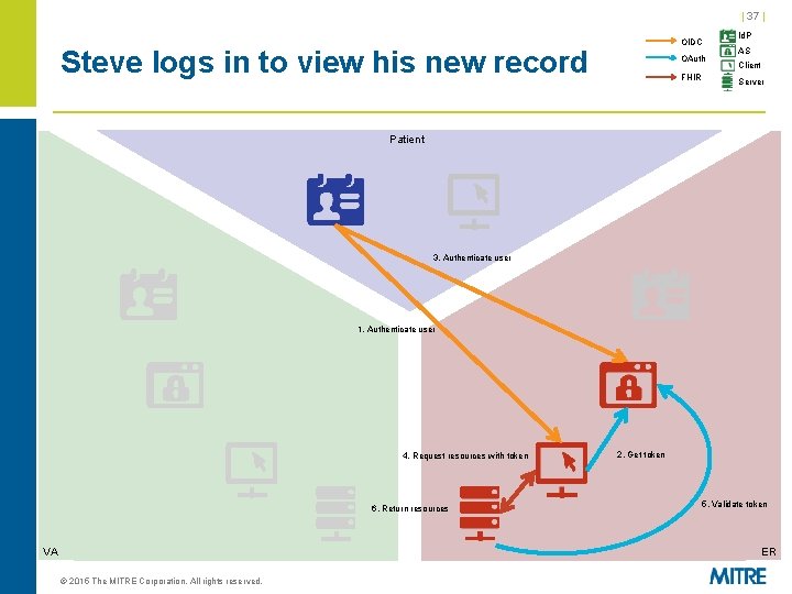 | 37 | OIDC Steve logs in to view his new record OAuth FHIR | 37 | OIDC Steve logs in to view his new record OAuth FHIR