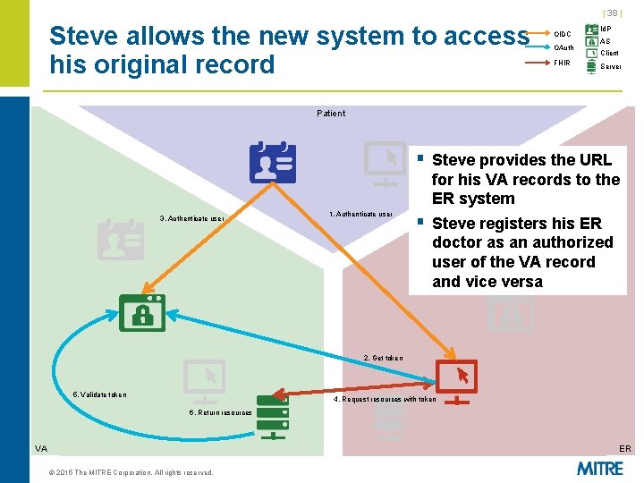 | 38 | Steve allows the new system to access his original record OIDC | 38 | Steve allows the new system to access his original record OIDC