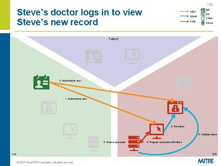 | 39 | Steve’s doctor logs in to view Steve’s new record OIDC OAuth | 39 | Steve’s doctor logs in to view Steve’s new record OIDC OAuth