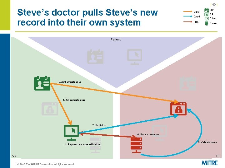 | 40 | Steve’s doctor pulls Steve’s new record into their own system OIDC | 40 | Steve’s doctor pulls Steve’s new record into their own system OIDC