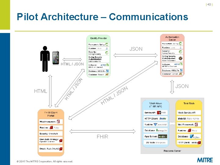 | 43 | Pilot Architecture – Communications JSON HT HTML ML / JS O | 43 | Pilot Architecture – Communications JSON HT HTML ML / JS O