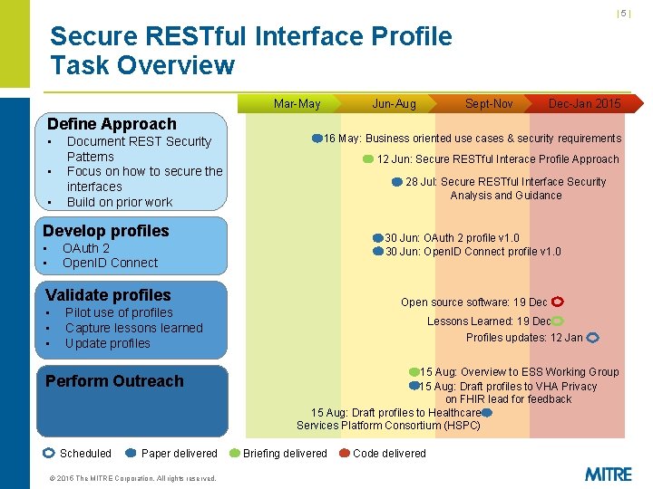 |5| Secure RESTful Interface Profile Task Overview Mar-May Define Approach • • • Document |5| Secure RESTful Interface Profile Task Overview Mar-May Define Approach • • • Document