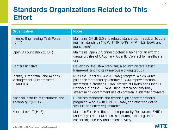 | 51 | Standards Organizations Related to This Effort Organization Notes Internet Engineering Task | 51 | Standards Organizations Related to This Effort Organization Notes Internet Engineering Task