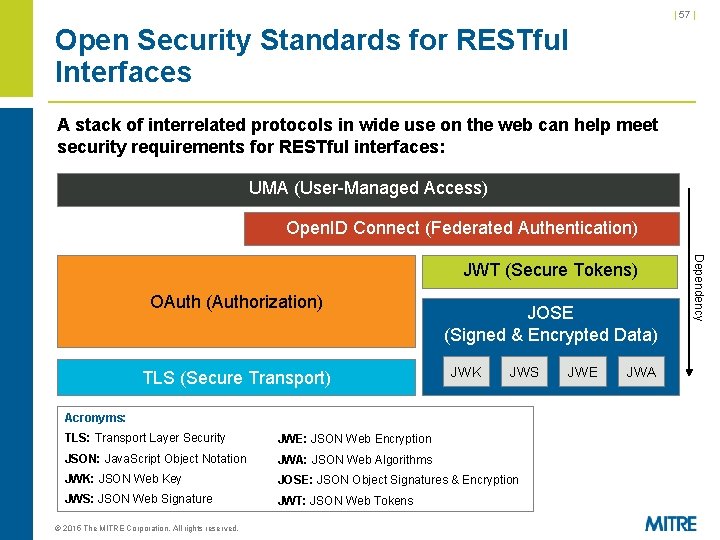 | 57 | Open Security Standards for RESTful Interfaces A stack of interrelated protocols | 57 | Open Security Standards for RESTful Interfaces A stack of interrelated protocols