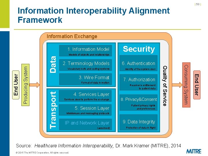 | 58 | Information Interoperability Alignment Framework Information Exchange Data 2. Terminology Models 6. | 58 | Information Interoperability Alignment Framework Information Exchange Data 2. Terminology Models 6.