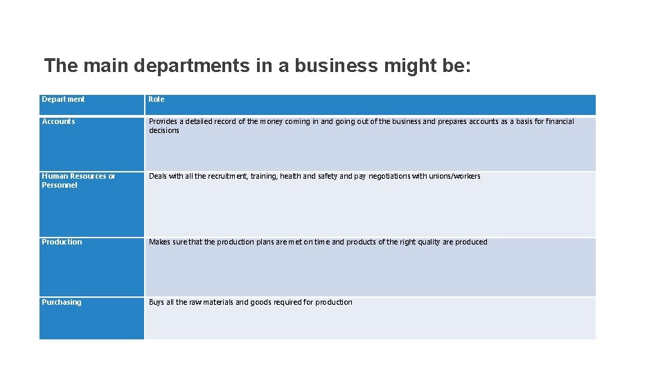 The main departments in a business might be: Department Role Accounts Provides a detailed