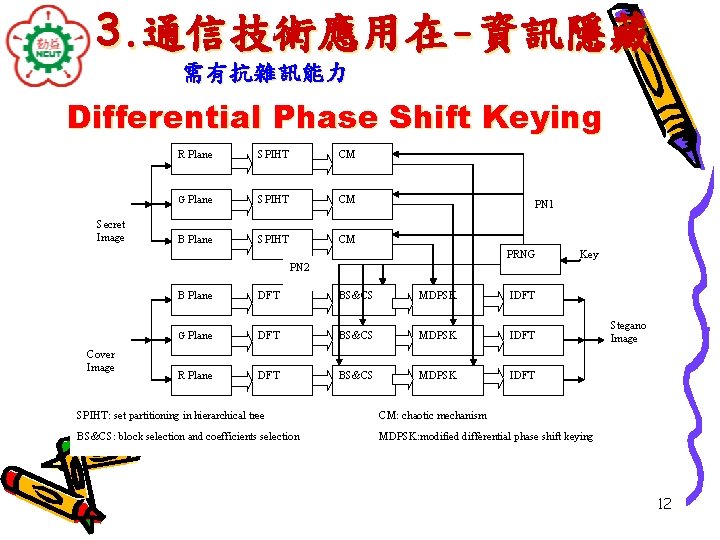 3. 通信技術應用在-資訊隱藏 需有抗雜訊能力 Differential Phase Shift Keying Secret Image R Plane SPIHT CM G