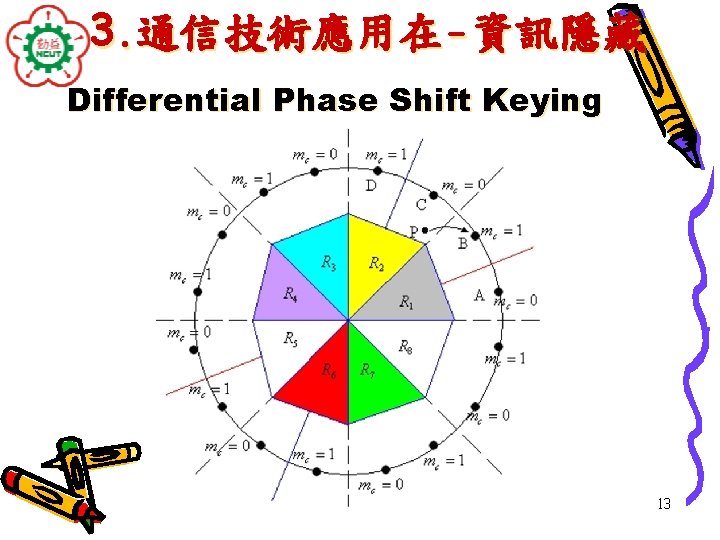 3. 通信技術應用在-資訊隱藏 Differential Phase Shift Keying 13 