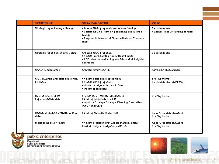 Activity/Project Critical Path Activities Output Strategic repositioning of Mango Assess SAA proposals and review