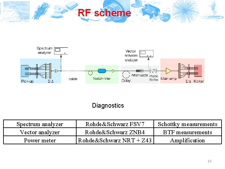RF scheme Diagnostics Spectrum analyzer Vector analyzer Power meter Rohde&Schwarz FSV 7 Schottky measurements