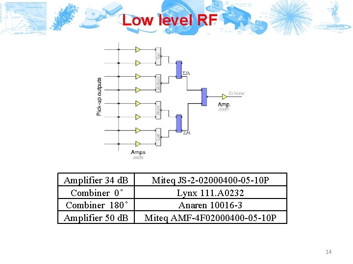 Low level RF Amplifier 34 d. B Combiner 0 Combiner 180 Amplifier 50 d.