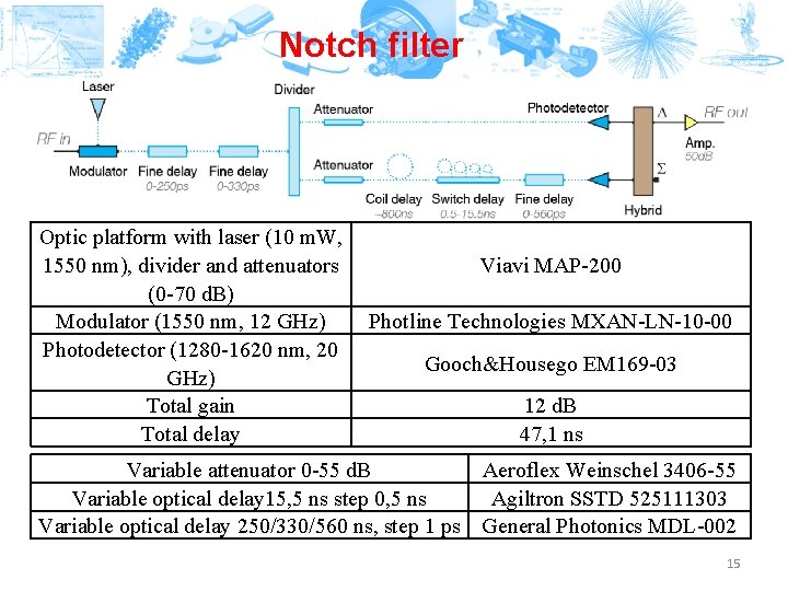 Notch filter Optic platform with laser (10 m. W, 1550 nm), divider and attenuators