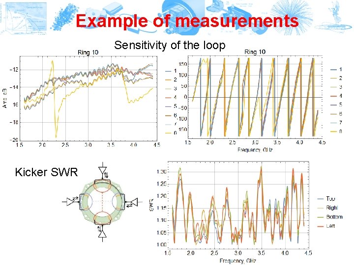 Example of measurements Sensitivity of the loop Kicker SWR 21 