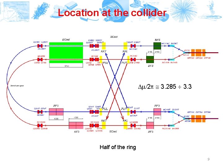 Location at the collider 2 3. 285 3. 3 Half of the ring 9