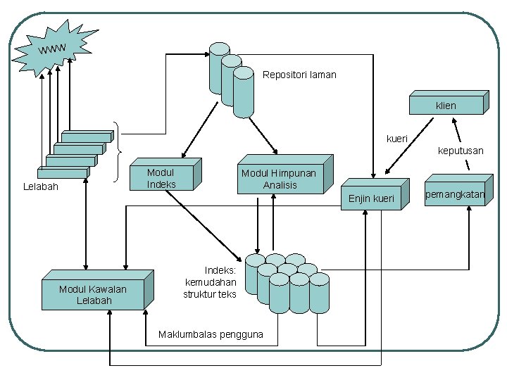 WWW Repositori laman klien kueri keputusan Modul Indeks Lelabah Modul Himpunan Analisis Enjin kueri