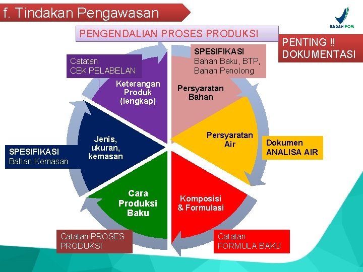 f. Tindakan Pengawasan PENGENDALIAN PROSES PRODUKSI Catatan CEK PELABELAN Keterangan Produk (lengkap) SPESIFIKASI Bahan