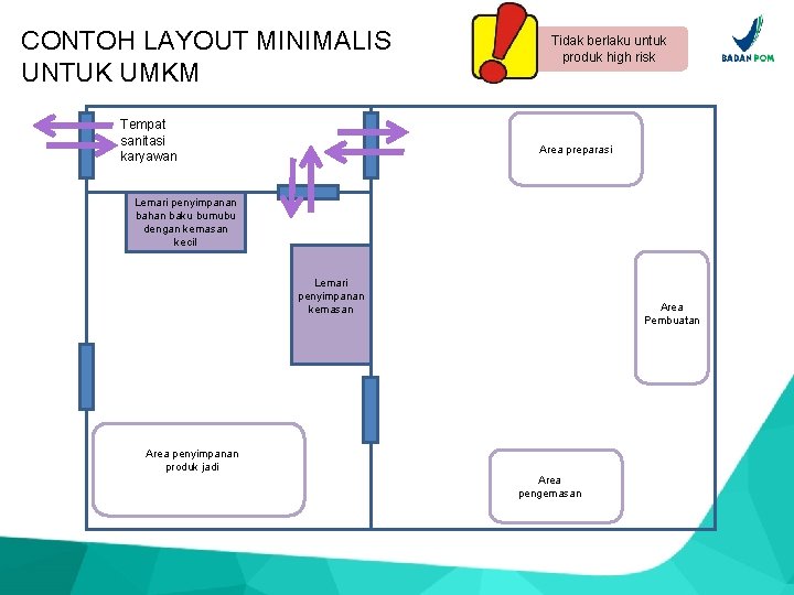 CONTOH LAYOUT MINIMALIS UNTUK UMKM Tempat sanitasi karyawan Tidak berlaku untuk produk high risk