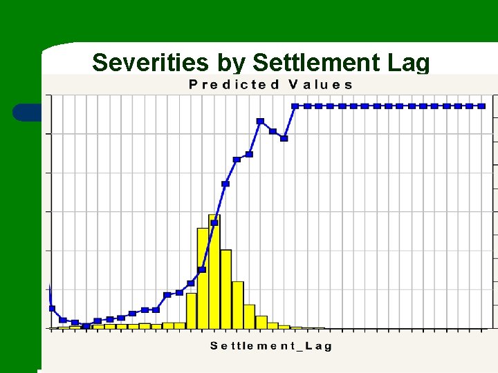 Severities by Settlement Lag 