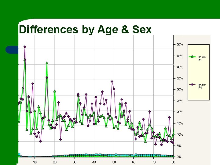 Differences by Age & Sex 