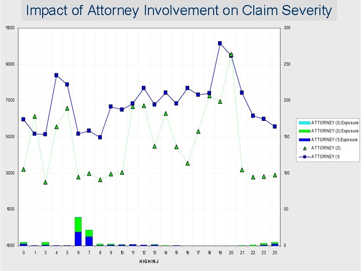 Impact of Attorney Involvement on Claim Severity 