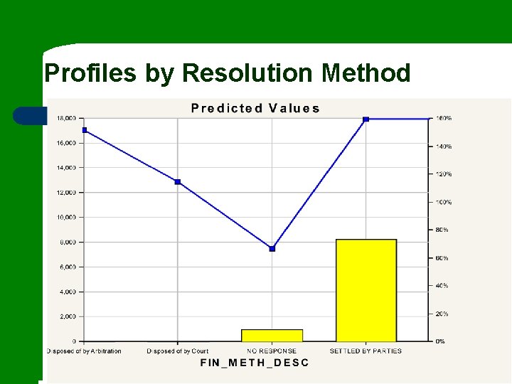 Profiles by Resolution Method 