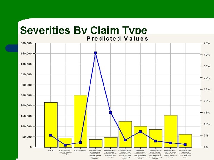 Severities By Claim Type 