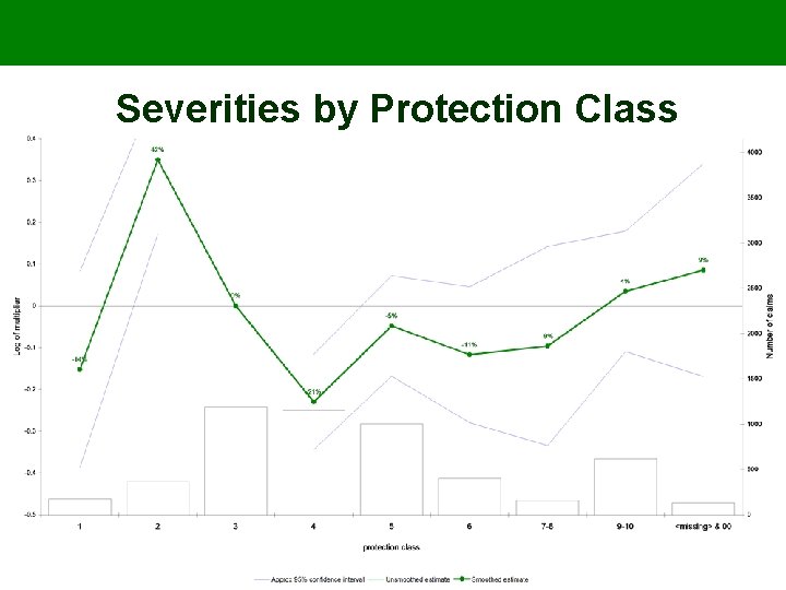 Severities by Protection Class 