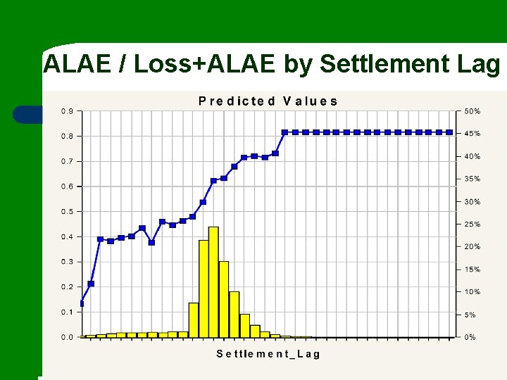 ALAE / Loss+ALAE by Settlement Lag 