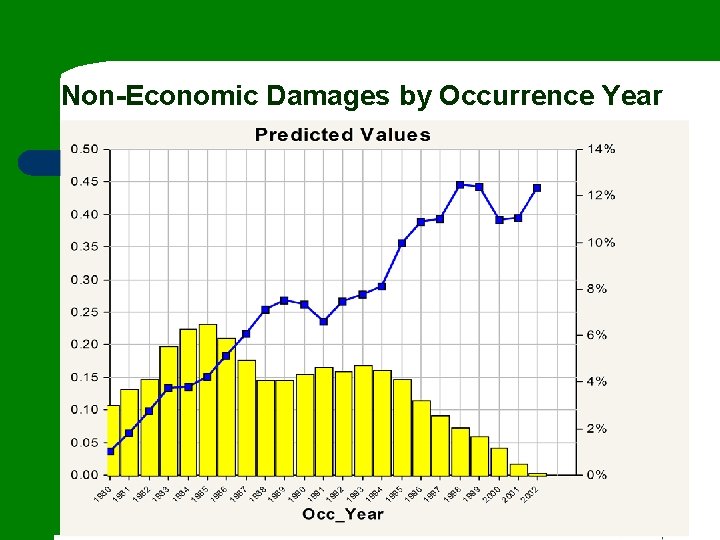 Non-Economic Damages by Occurrence Year 