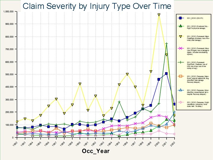 Claim Severity by Injury Type Over Time 
