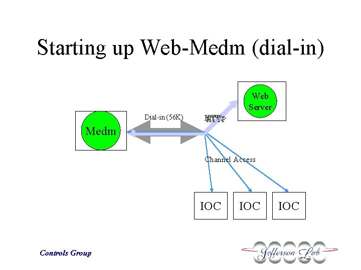 Starting up Web-Medm (dial-in) Web Server Home Medm Computer Dial-in (56 K) HTTP Channel