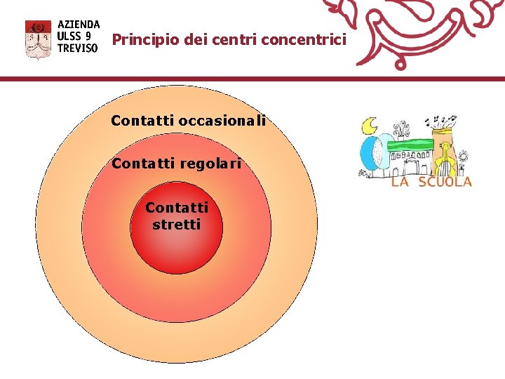 Principio dei centri concentrici Contatti occasionali Contatti regolari Contatti stretti 