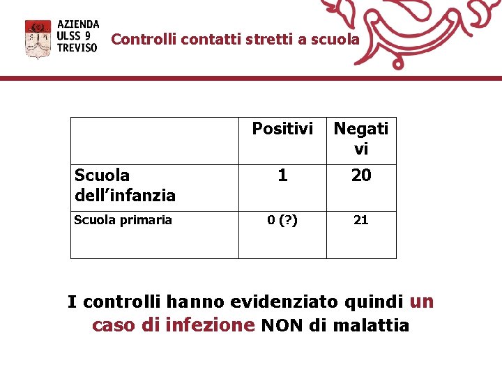 Controlli contatti stretti a scuola Positivi Negati vi Scuola dell’infanzia 1 20 Scuola primaria