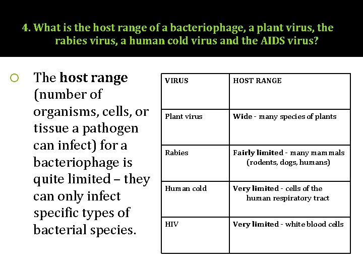 4. What is the host range of a bacteriophage, a plant virus, the rabies