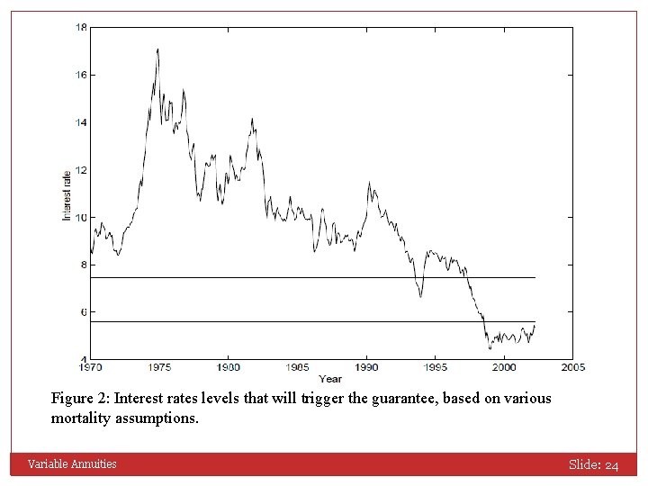 Figure 2: Interest rates levels that will trigger the guarantee, based on various mortality