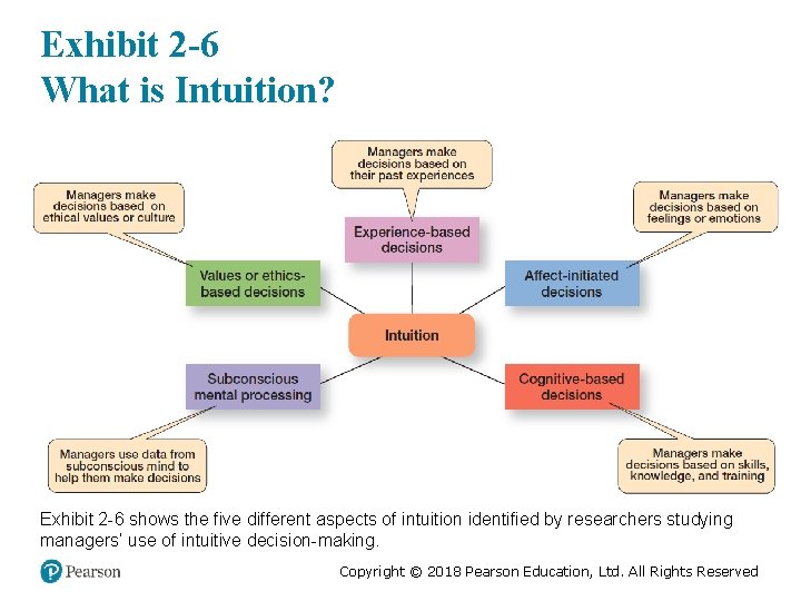 Exhibit 2 -6 What is Intuition? Exhibit 2 -6 shows the five different aspects