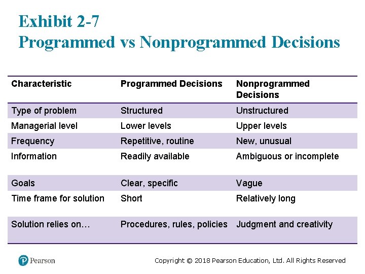 Exhibit 2 -7 Programmed vs Nonprogrammed Decisions Characteristic Programmed Decisions Nonprogrammed Decisions Type of