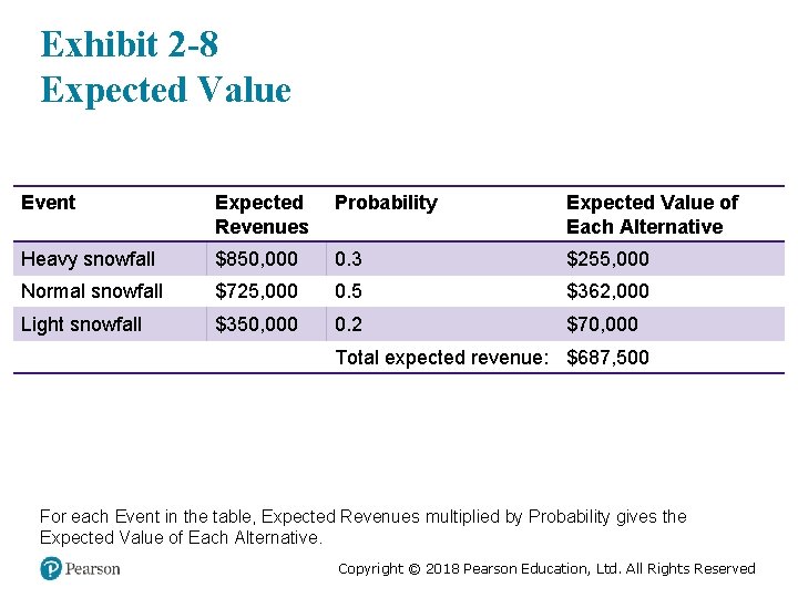 Exhibit 2 -8 Expected Value Event Expected Revenues Probability Expected Value of Each Alternative