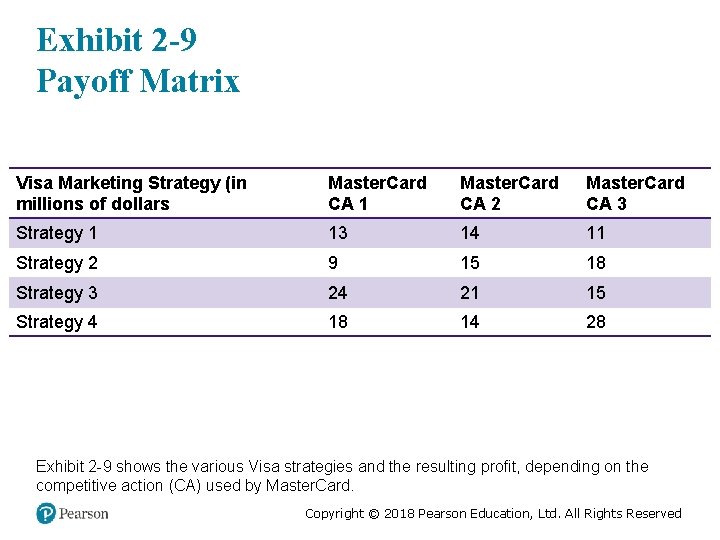 Exhibit 2 -9 Payoff Matrix Visa Marketing Strategy (in millions of dollars Master. Card